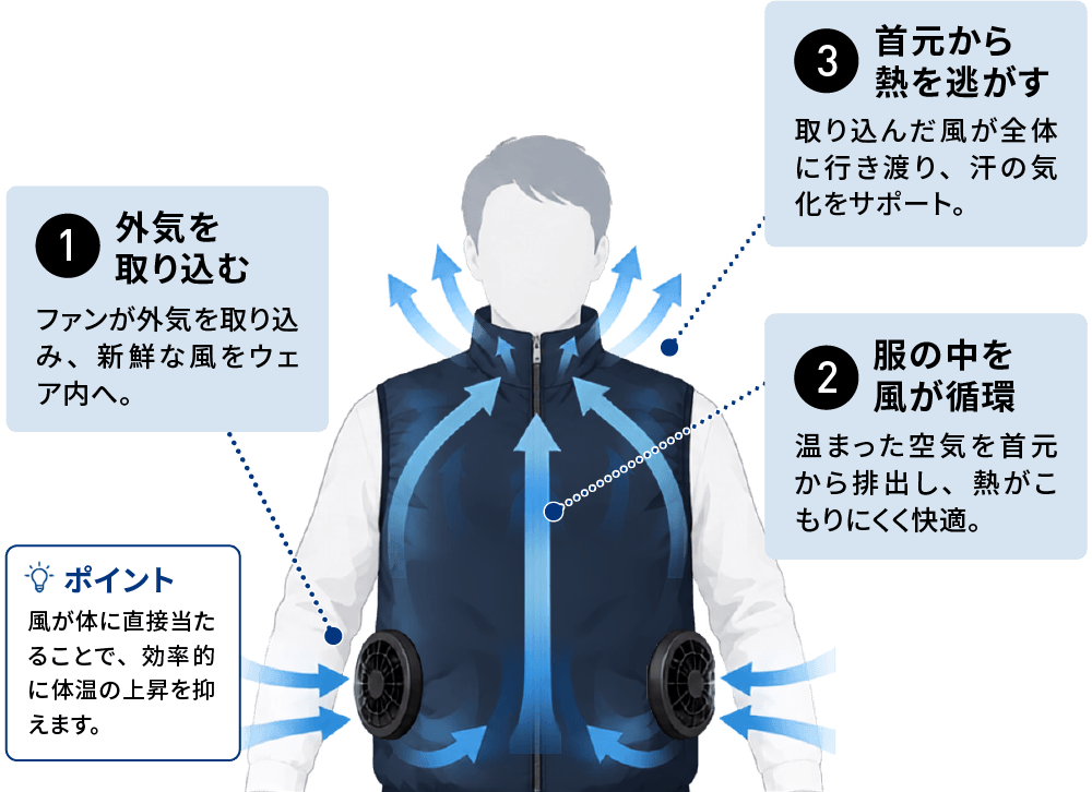 外気を取り込む、首元から熱を逃がす、服の中を風が循環