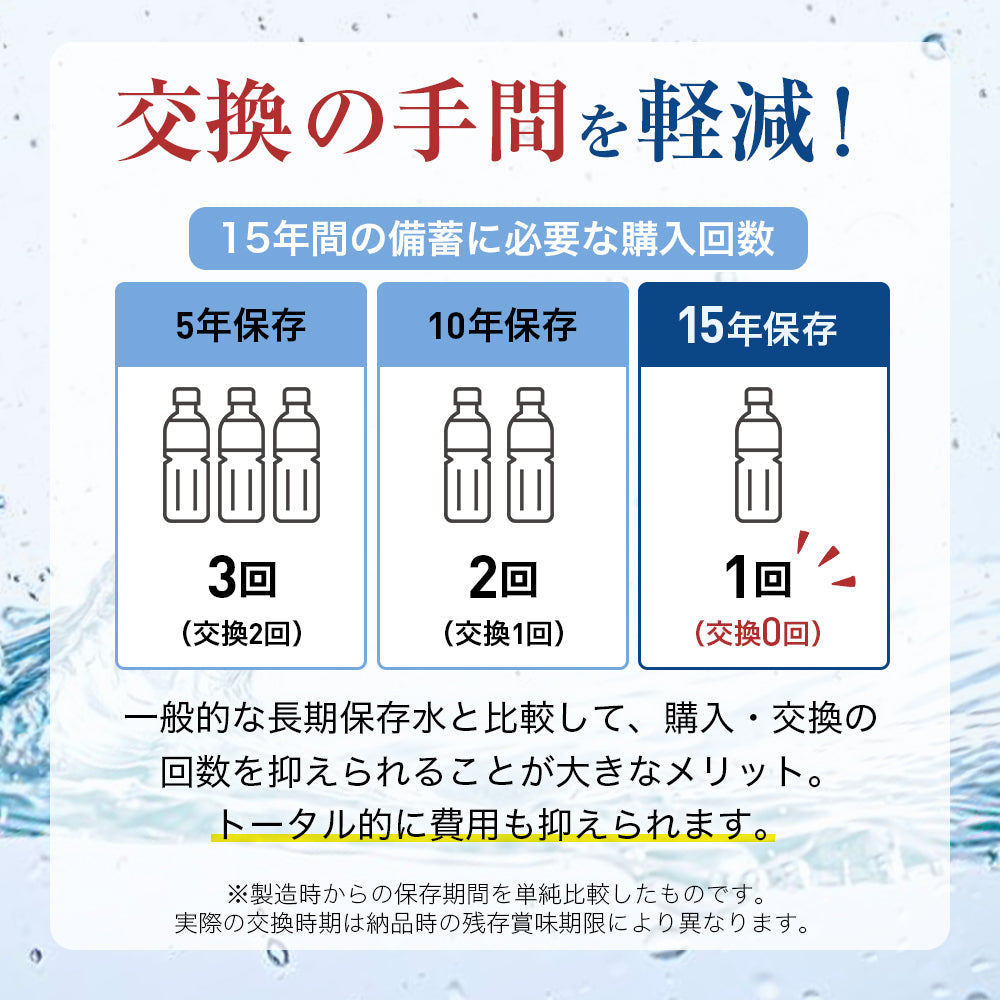 保存水 15年 カムイワッカ麗水 500ml×24本 2L×6本 日本製 天然水 備蓄 避難食