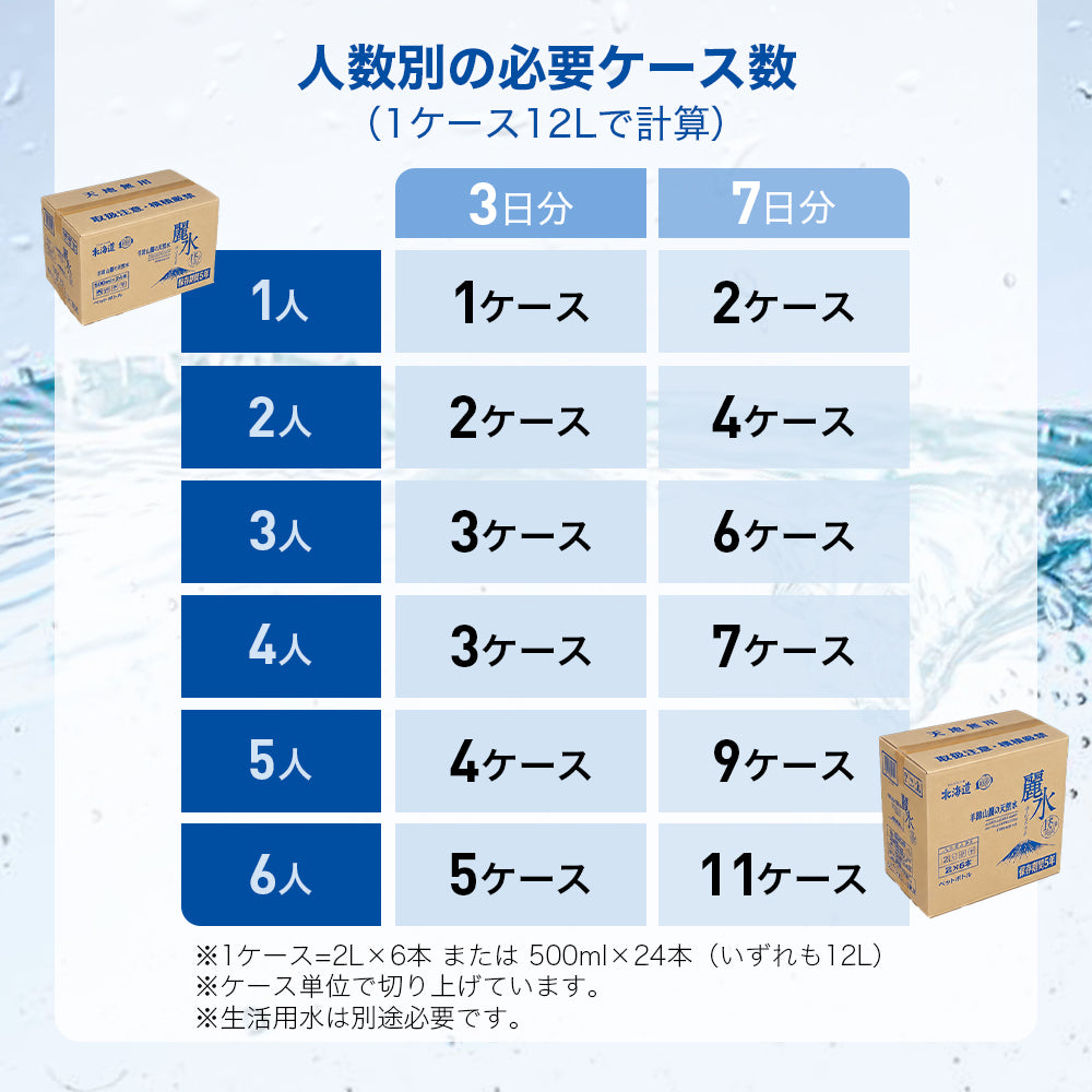 保存水 15年 カムイワッカ麗水 500ml×24本 2L×6本 日本製 天然水 備蓄 避難食