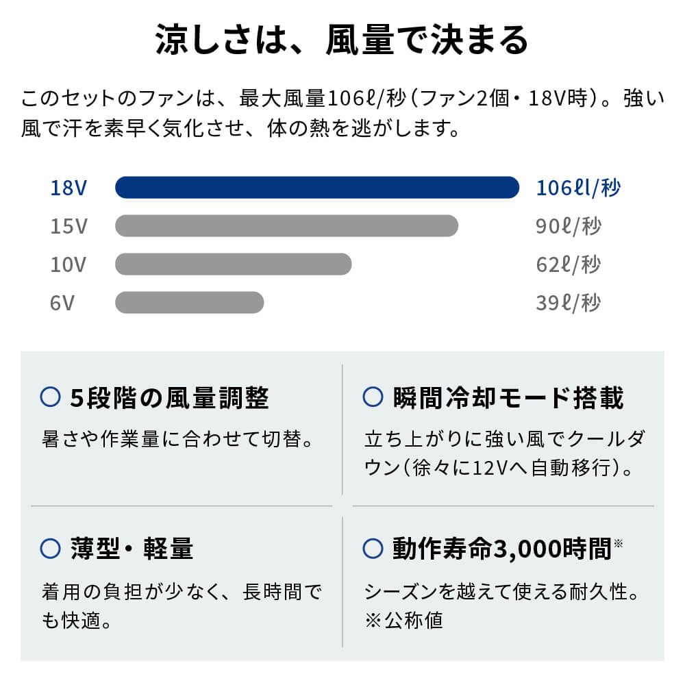 IPIC SONAE 空調服 涼しさは、風量で決まる
